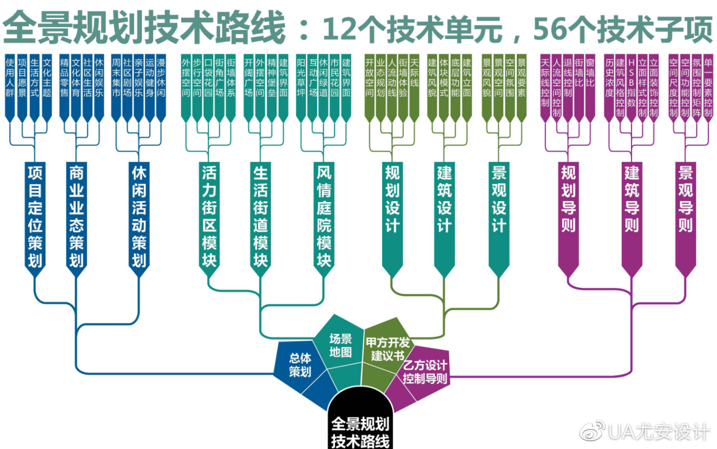 控制性詳細(xì)規(guī)劃技術(shù)路線圖解與應(yīng)用——聚焦會議及展覽服務(wù)業(yè)態(tài)
