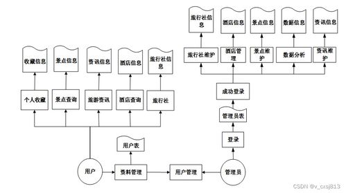 基于Python的旅游景點推薦系統設計與實現——附帶會議及展覽服務模塊