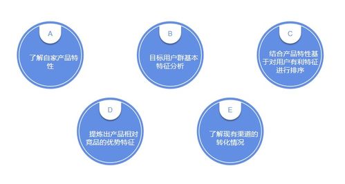 企業必看,如何利用渠道運營精準營銷 三