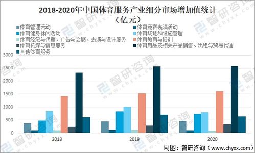 中國體育服務產(chǎn)業(yè)發(fā)展現(xiàn)狀分析 2020年中國體育服務產(chǎn)業(yè)總規(guī)模為14136億元