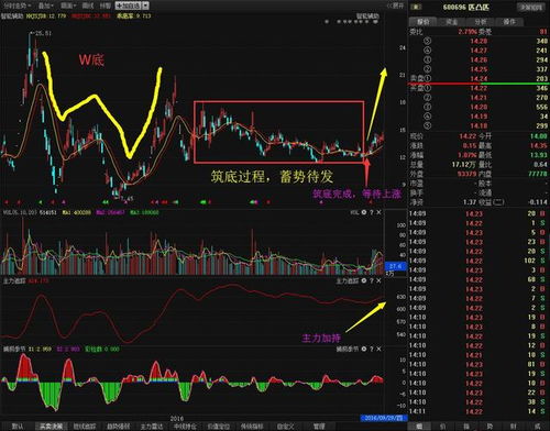 此股橫盤半年現(xiàn)筑底已完成,后市暴漲成黑馬