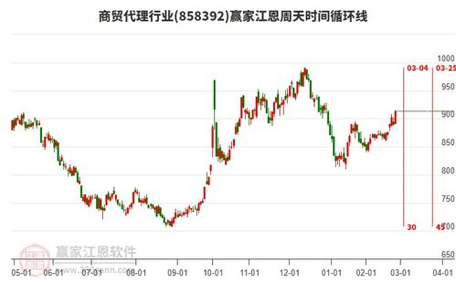 今日商貿(mào)代理行業(yè)2月26日主力資金凈流入866.64萬元,突破黃金價格回調(diào)支撐位工具關(guān)鍵點位865.86點
