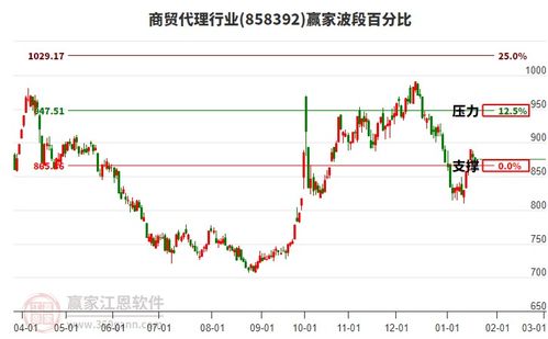 當天商貿(mào)代理行業(yè)板塊小幅下跌0.35 ,短期反彈關注上方波段百分比工具947.51點壓力位