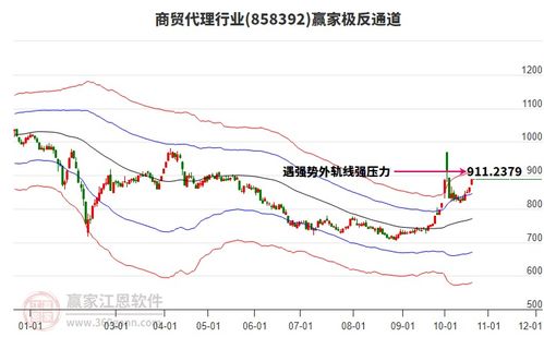 周三商貿代理行業在漲幅排行榜排名第12,突破黃金價格回調支撐位工具壓力位865.86點